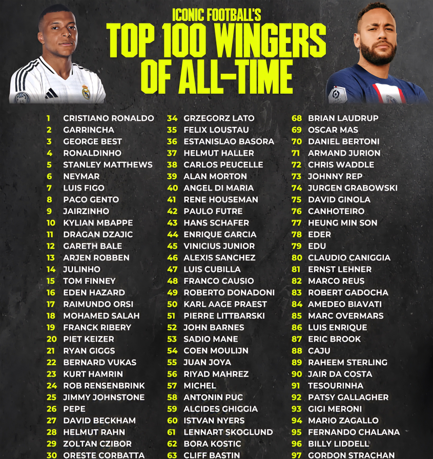 DWÓCH POLAKÓW w TOP 100 skrzydłowych w historii według FourFourTwo!